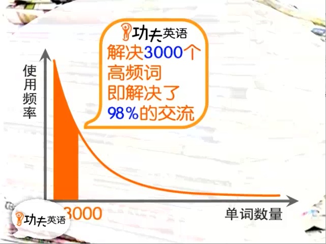 快速记单词的方法1:高频词
